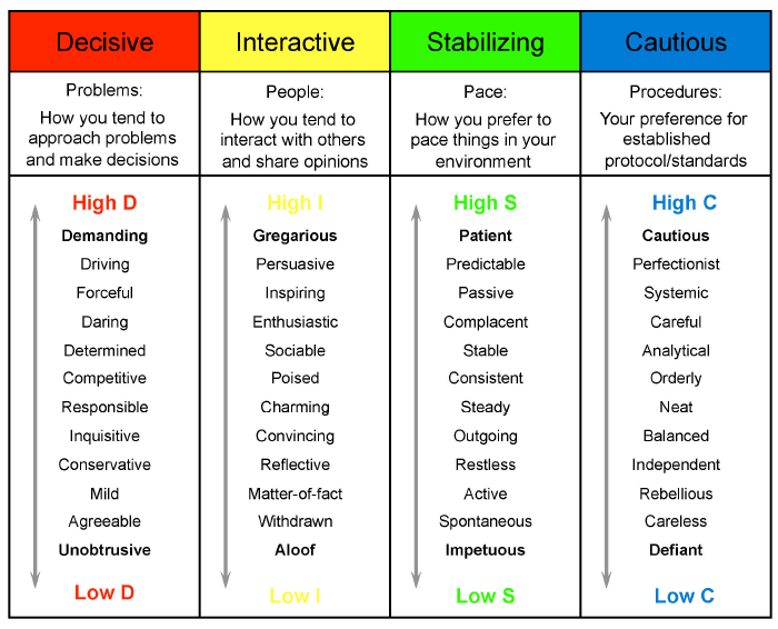 Personality type and leadership approach